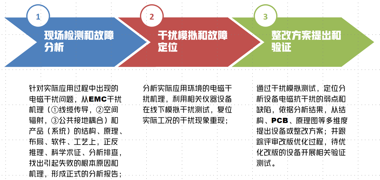 产品与系统电磁失效分析与排故