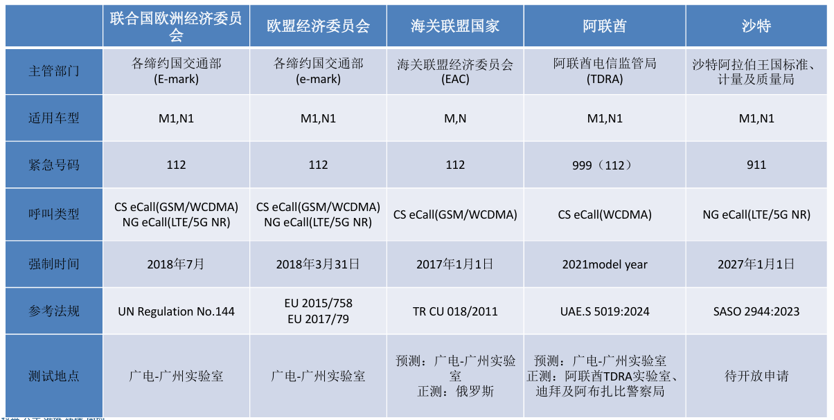 eCall 认证全解析：从 UN R144 到 TDRA，一台车如何满足多国要求？